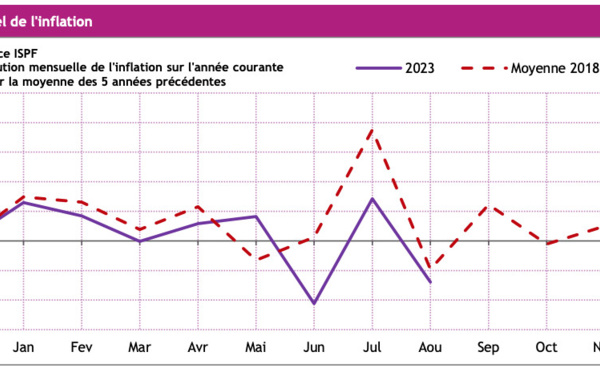 Inflation : Hausse des prix de +2,2% en un an