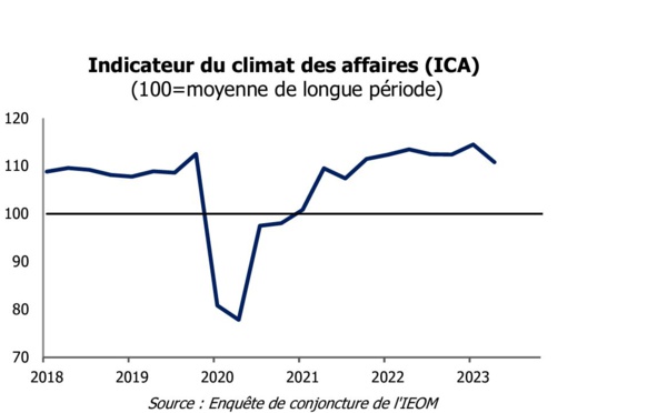 ​La confiance des entreprises se volatilise