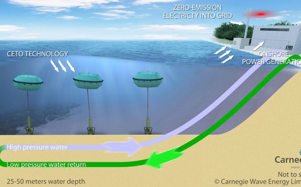 En Australie, une centrale à vagues opérationnelle