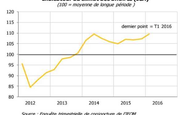 Très bon premier trimestre pour les entreprises polynésiennes