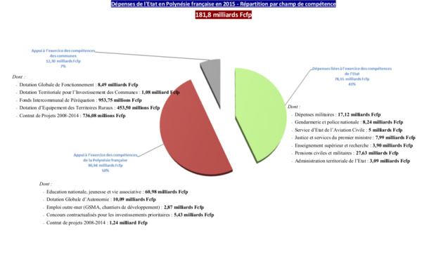 L'Etat a dépensé 181,8 milliards au fenua en 2015