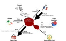 L'argent qui entre et qui sort de Polynésie