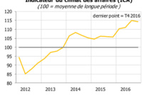 Le climat des affaires se maintient