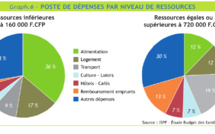 Le transport pèse de plus en plus pour les ménages