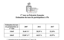 La participation se redresse à 17h