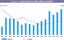 Les exportations de la Polynésie en nette diminution en 15 ans