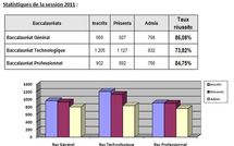 Baccalauréat 2011: des résultats en hausse par rapport à l'an passé