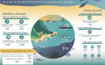 Créer une aire marine protégée aux Australes créerait 70 emplois