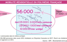 ​Un quart de la population a changé de domicile entre 2012 et 2017