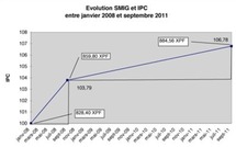 Revalorisation du SMIG : "automatique" selon le gouvernement