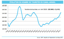 Nouveau bond de la fréquentation touristique en avril