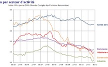 Selon l'ISPF, l'emploi salarié marchand se stabilise après une forte baisse