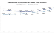 Trafic record à l’aéroport