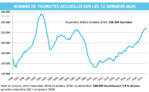 Le tourisme gagne encore 2,5% en octobre