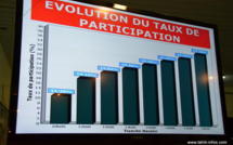 Faible mobilidation pour le 1er tour des législatives en Polynésie 37.54% estimés à 16h45