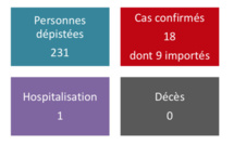 18 cas confirmés de coronavirus en Polynésie