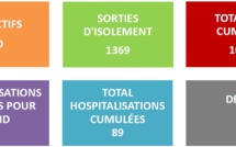 1 666 cas Covid recensés depuis début août au fenua