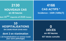 ​Le léger bond, peu rassurant, des hospitalisations Covid