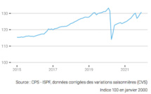 ​L'emploi salarié a progressé de +5,3% en 2021