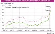 ​L'indice des prix grimpe en 2022