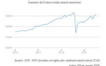 ​Légère progression de l'emploi salarié en janvier