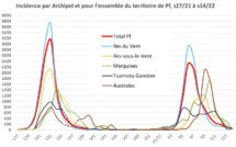 ​Covid-19 : L'épidémie s'éteint au fenua