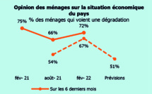 Vent de pessimisme sur les ménages