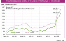 ​Les prix continuent d'augmenter en avril