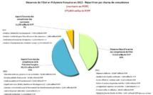 342,4 milliards de F CFP dépensés en 2011 et en 2012,  par l’Etat, en Polynésie française