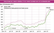 Nouvelle hausse des prix en mai