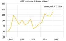 Le soleil brille à nouveau sur le climat des affaires