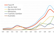 ​L'épidémie de Covid décroît déjà au fenua