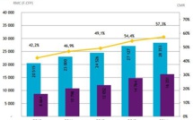 La fréquentation hôtelière encore à la hausse en mai