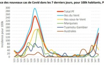 Covid en hausse, hospitalisations en baisse