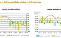 Les crédits aux entreprises esquissent la reprise économique