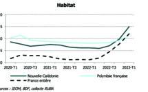 ​La hausse des taux de crédits bancaires se poursuit