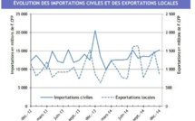 En 2014 les importations baissent et les exportations augmentent