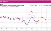 Inflation : Hausse des prix de +2,2% en un an