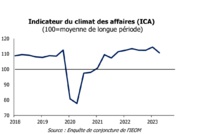 ​La confiance des entreprises se volatilise