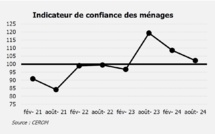 La confiance des ménages s’érode à nouveau